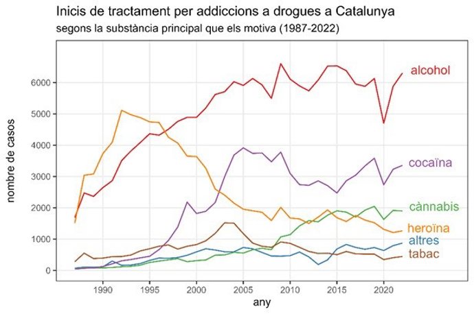 Inicio de tratamiento por adicciones a drogas según la sustancia principal que los motiva