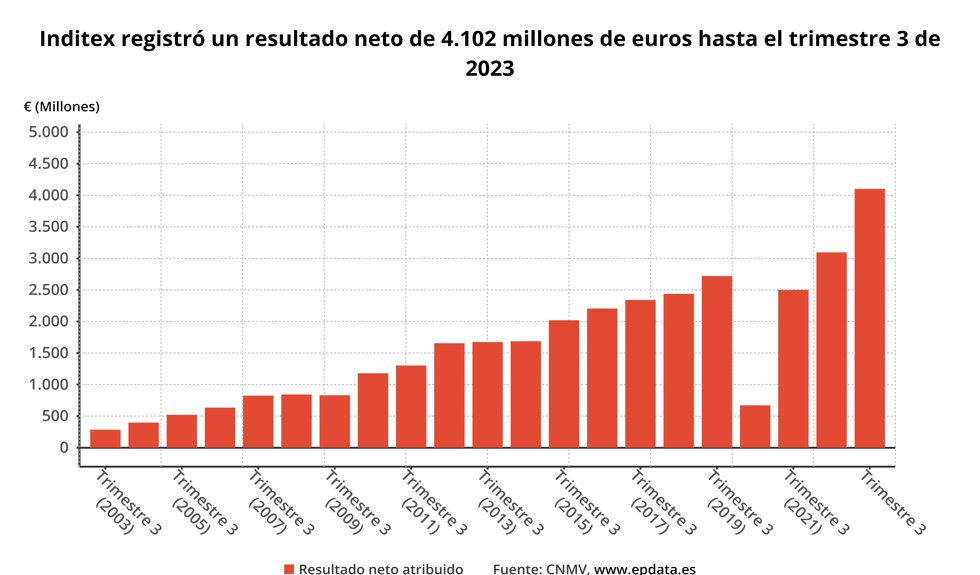 Resultados Inditex