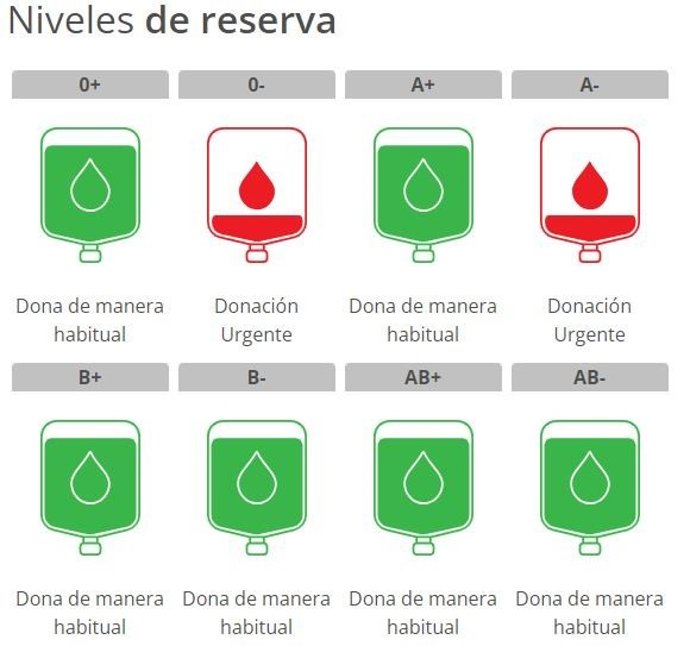 Niveles de reserva de sangre en los hospitales de la Región de Murcia