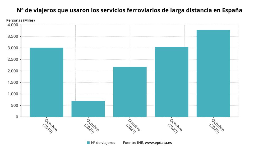Evolución del transporte de viajeros en tren de larga distancia 