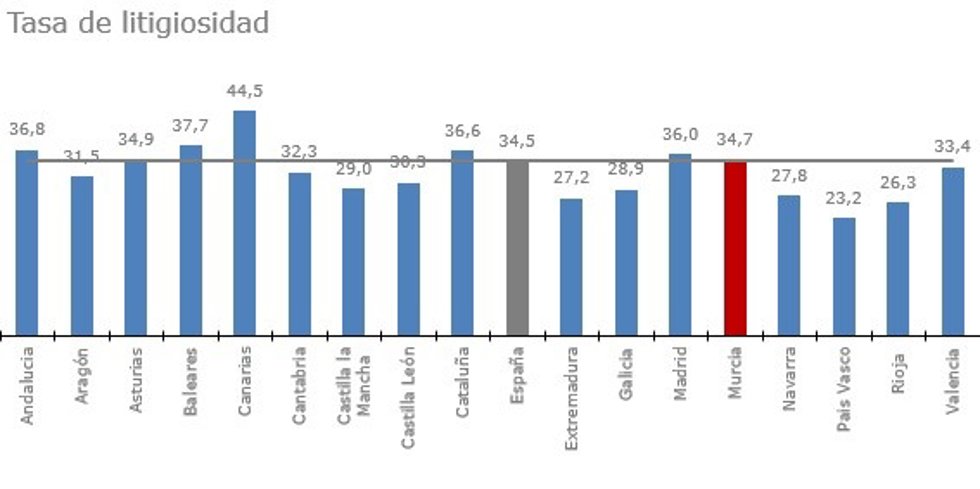 Tasa de litigiosidad por comunidades