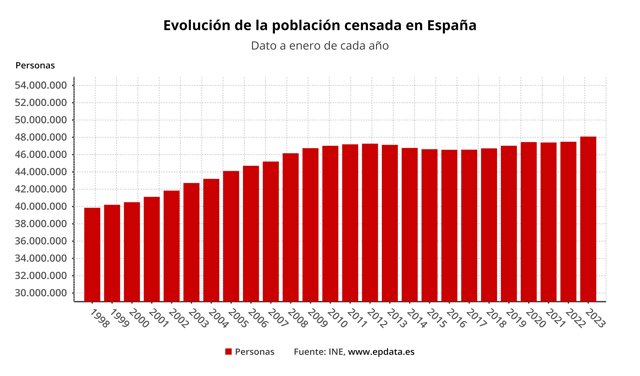 Evolución de la población censada en España