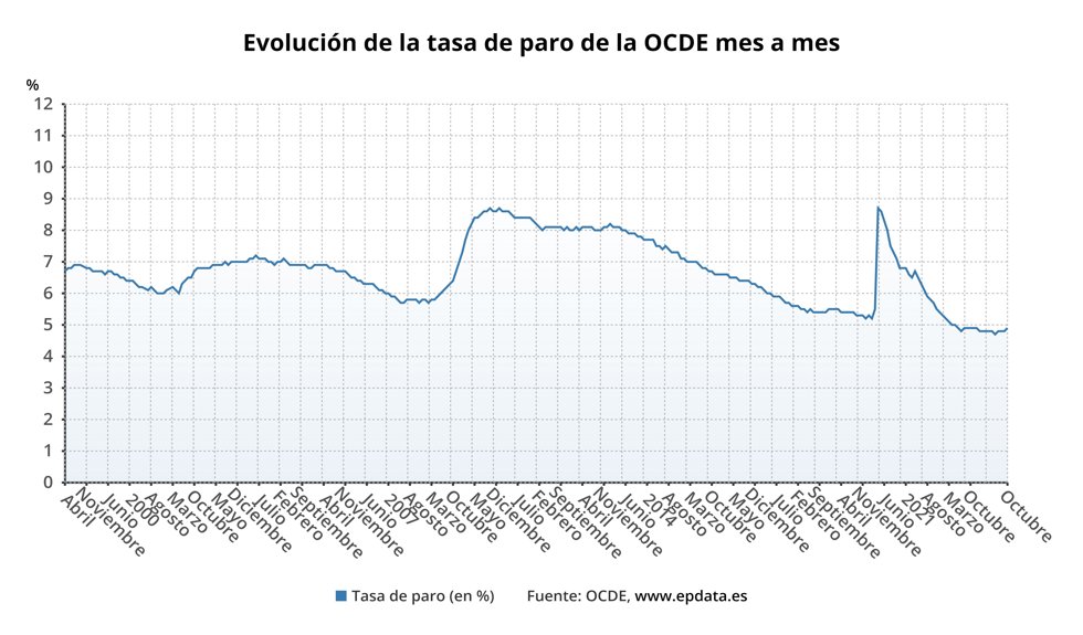 Evolución del paro en la OCDE