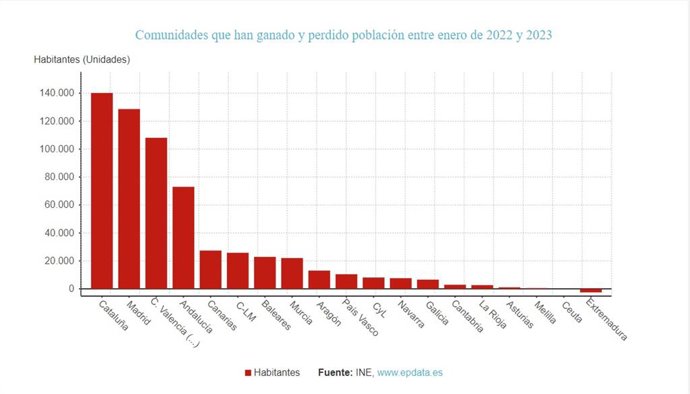 Gráfico de la ganancia de población por CCAA.