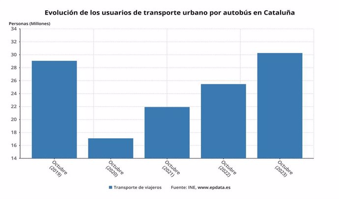 El transporte urbano por autobús  crece un 18,1% en octubre en Cataluña