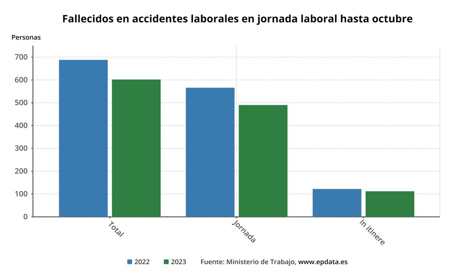 Evolución de los accidentes laborales