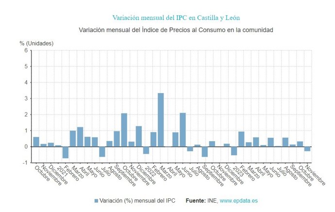 Gráfico de elaboración propia sobre la evolución del IPC en CyL hasta noviembre de 2023