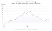 El IPC se mantiene en el 3,2% en La Rioja en noviembre en tasa interanual, con subida sobre todo en 'Alimentos'