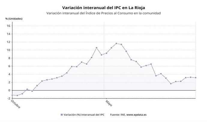 El IPC se mantiene en el 3,2% en La Rioja en noviembre