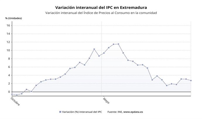 El IPC baja al 2,7% en Extremadura en noviembre