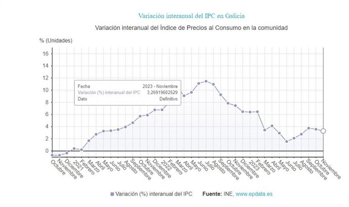 IPC en Galicia, datos de noviembre de 2023