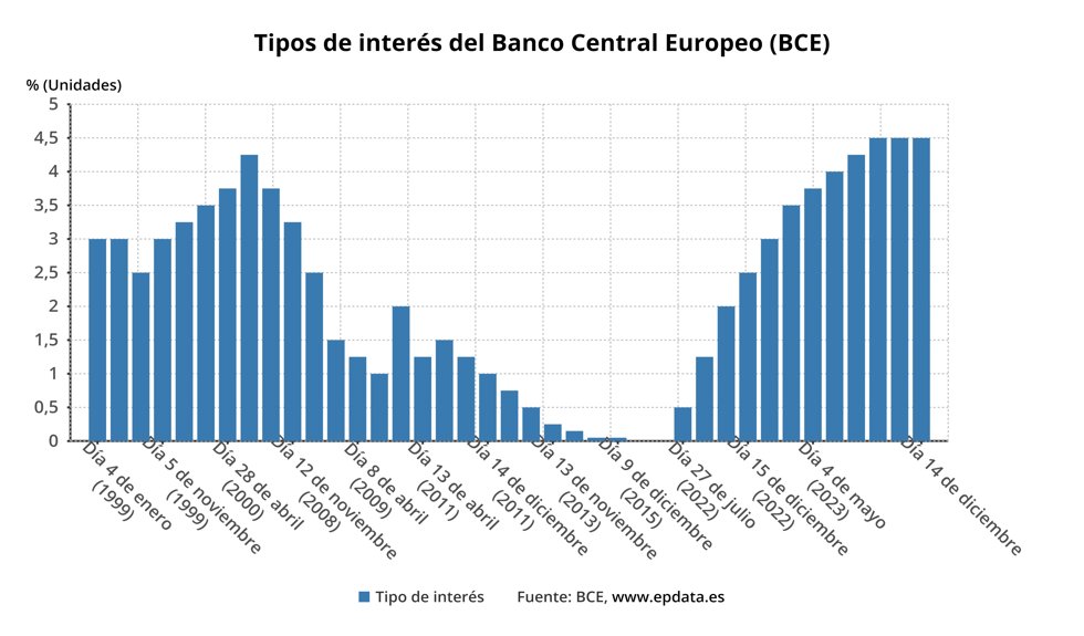 Evolución de los tipos de interés