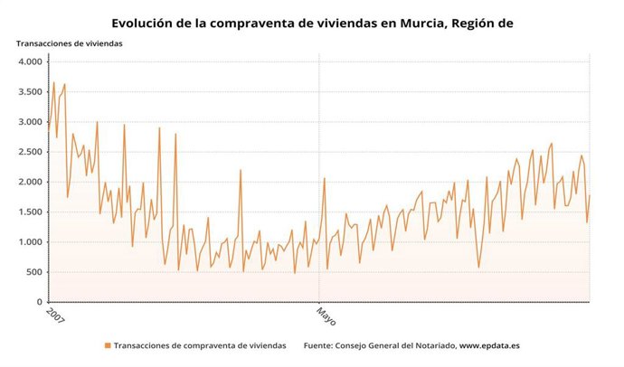 La compraventa de viviendas en Murcia vuelve a tasas positivas con un crecimiento del  2,47% en octubre
