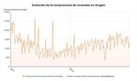 La compraventa de viviendas en Aragón mejora en octubre, pero continúa en tasas negativas con una caída del 0,17%
