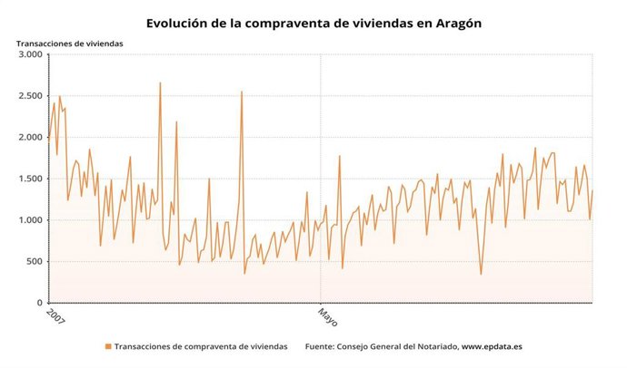 La compraventa de viviendas en Aragón mejora en octubre, pero continúa en tasas negativas con una caída del 0,17%