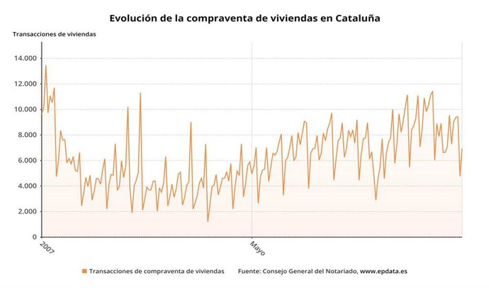 La compraventa de viviendas en Cataluña mejora en octubre, pero continúa en tasas negativas con una caída del 11,54%