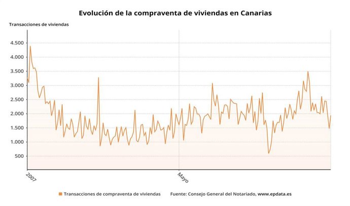 La compraventa de viviendas en Canarias mejora en octubre, pero continúa en tasas negativas con una caída del 20,51%