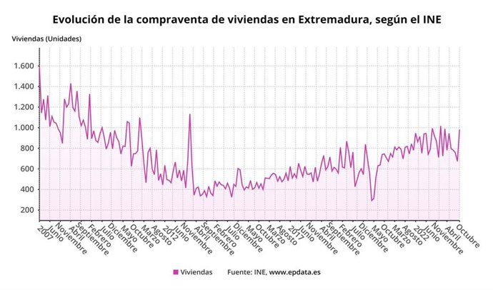 Gráfico de la evolución de la compraventa de viviendas en Extremadura