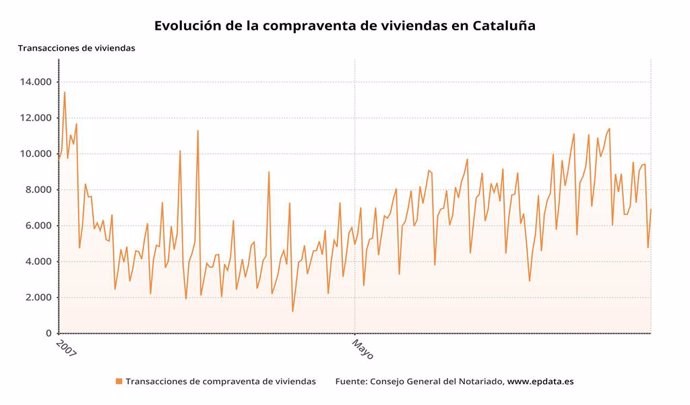 Evolució de la compravenda d'habitatges a Catalunya