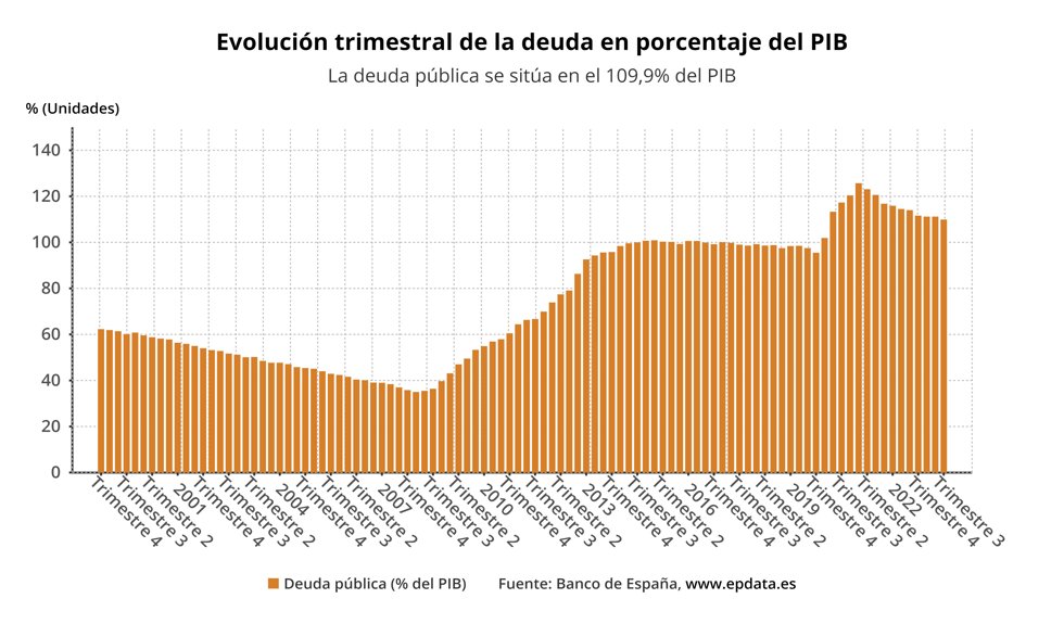 Evolución de la deuda pública