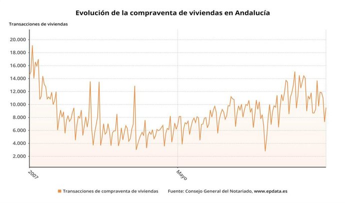 La compraventa de viviendas en Andalucía mejora en octubre, pero continúa en tasas negativas con una caída del 17,99%