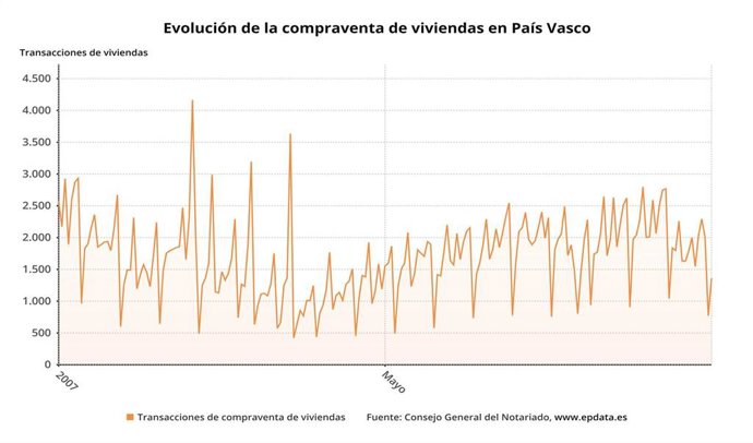 La compraventa de viviendas en País Vasco mejora en octubre, pero continúa en tasas negativas con una caída del 14,85%