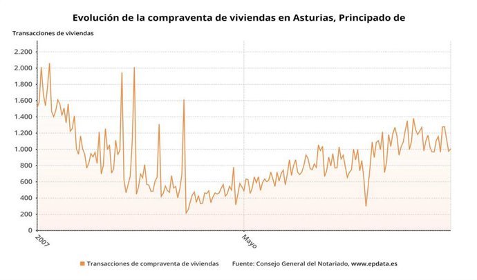 La compraventa de viviendas en Asturias vuelve a tasas positivas con una subida del  3,38% en octubre