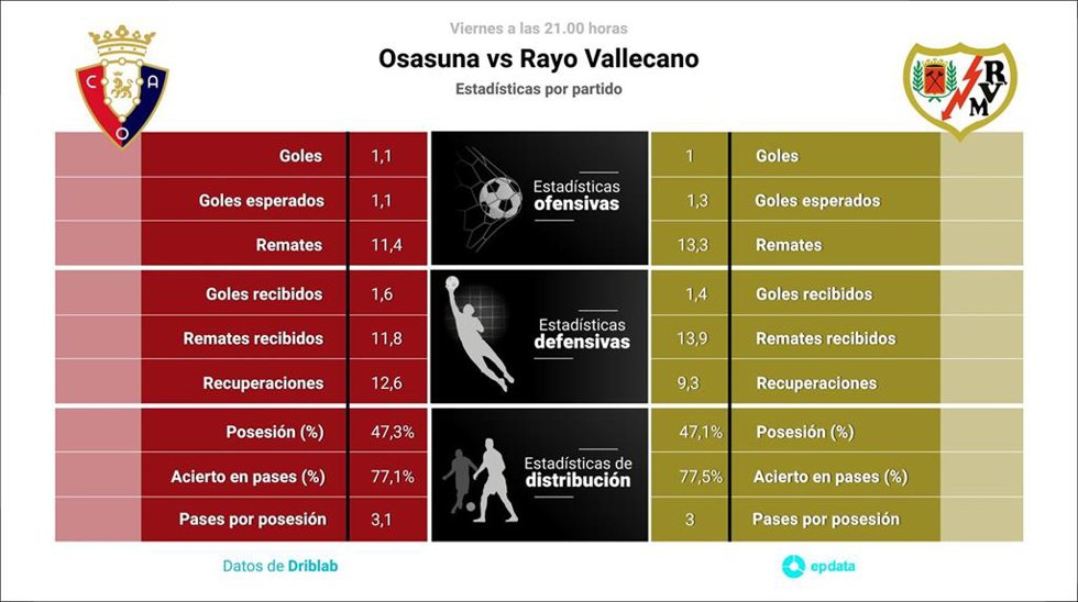 Estadísticas previa Osasuna vs Rayo Vallecano.
