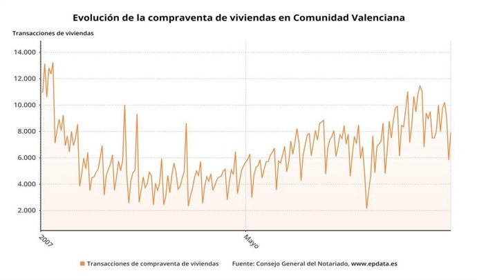 La compraventa de viviendas en Comunitat Valenciana mejora en octubre, pero continúa en tasas negativas con una caída del 11,38%