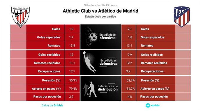 Estadísticas previa Athletic Club vs Atlético de Madrid.