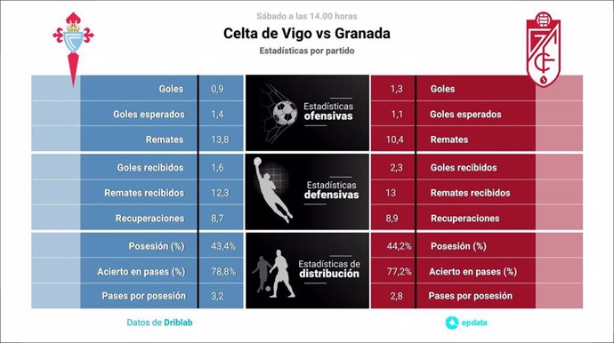 Estadísticas previa RC Celta vs Granada.