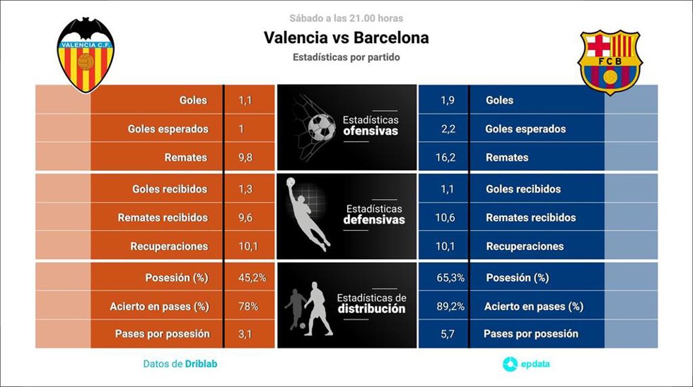 Estadísticas previa Valencia vs Barcelona.