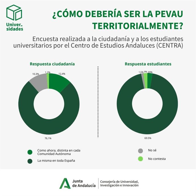 Uno de los gráficos que complementa la encuesta encargada por la Consejería de Universidades al Centro de Estudios Andaluces (Centra).