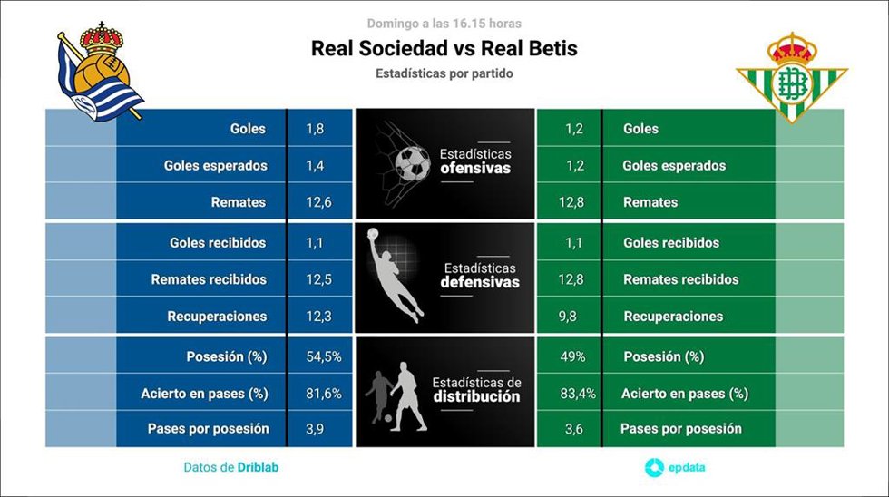 Estadística previa Real Sociedad vs Real Betis.