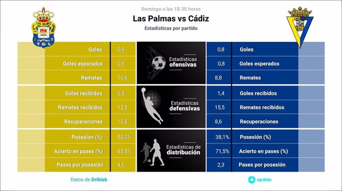 Estadísticas previa Las Palmas vs Cádiz.