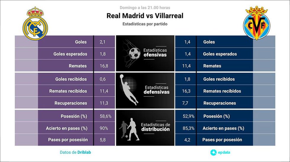 Estadísticas previa Real Madrid vs Villarreal.