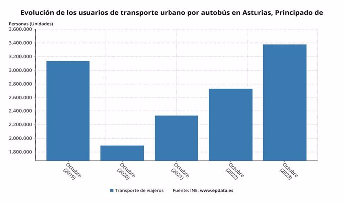 El transporte urbano por autobús  aumenta un 23,7% en octubre en Asturias