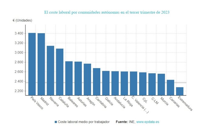 Gráfico de elaboración propia sobre la evolución del coste laboral por CCAA