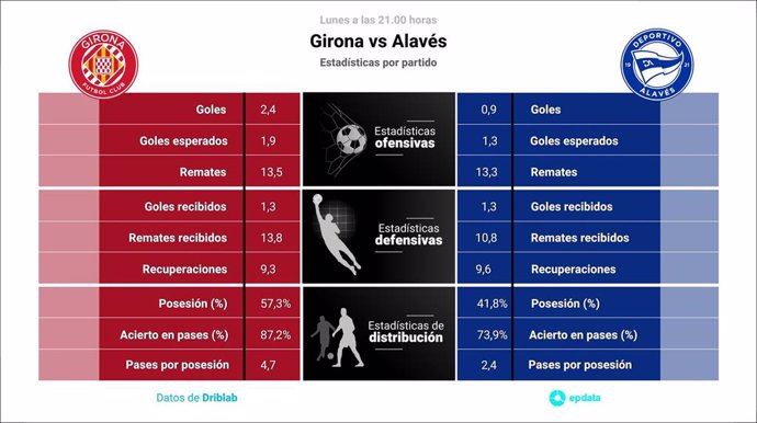 Estadísticas previa Girona vs Alavés.