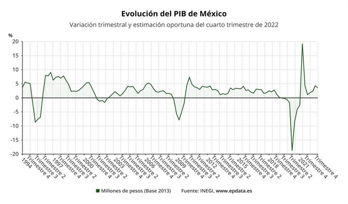 Archivo - Evolución del Producto Interior Bruto (PIB) de México