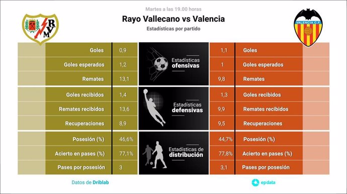 Estadísticas previa Rayo Vallecano vs Valencia.