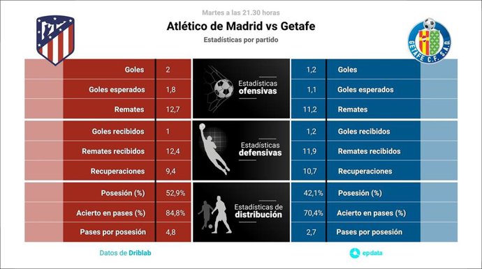 Estadísticas previa Atlético de Madrid vs Getafe.