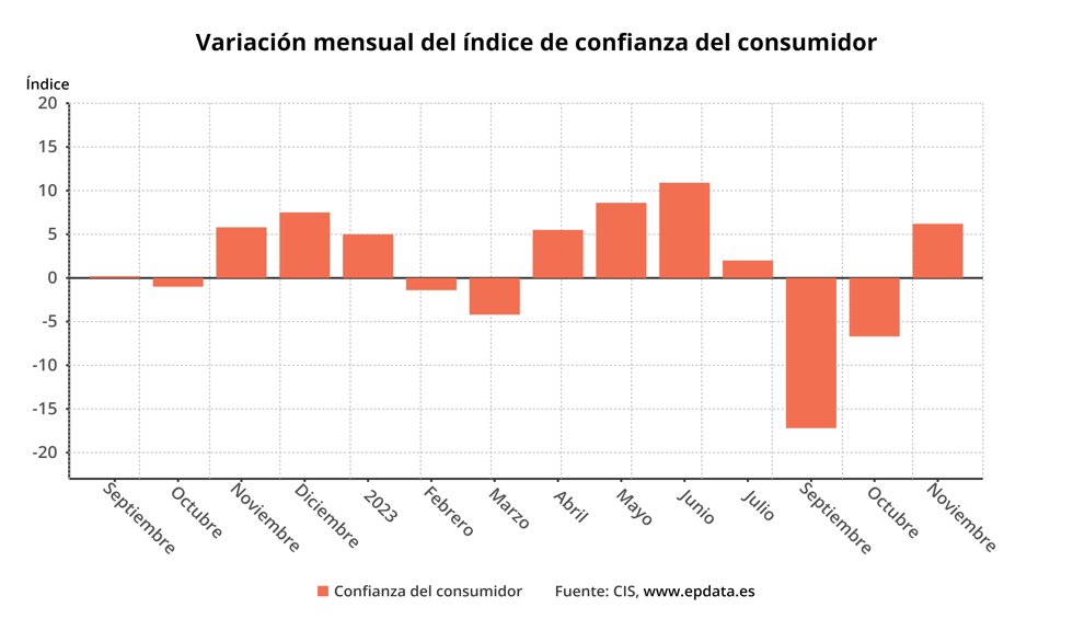 Evolución del índice de confianza del consumidor