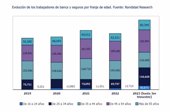 Gráfico de evolución de los trabajadores de banca y seguros por franja de edad hasta el tercer trimestre de 2023.