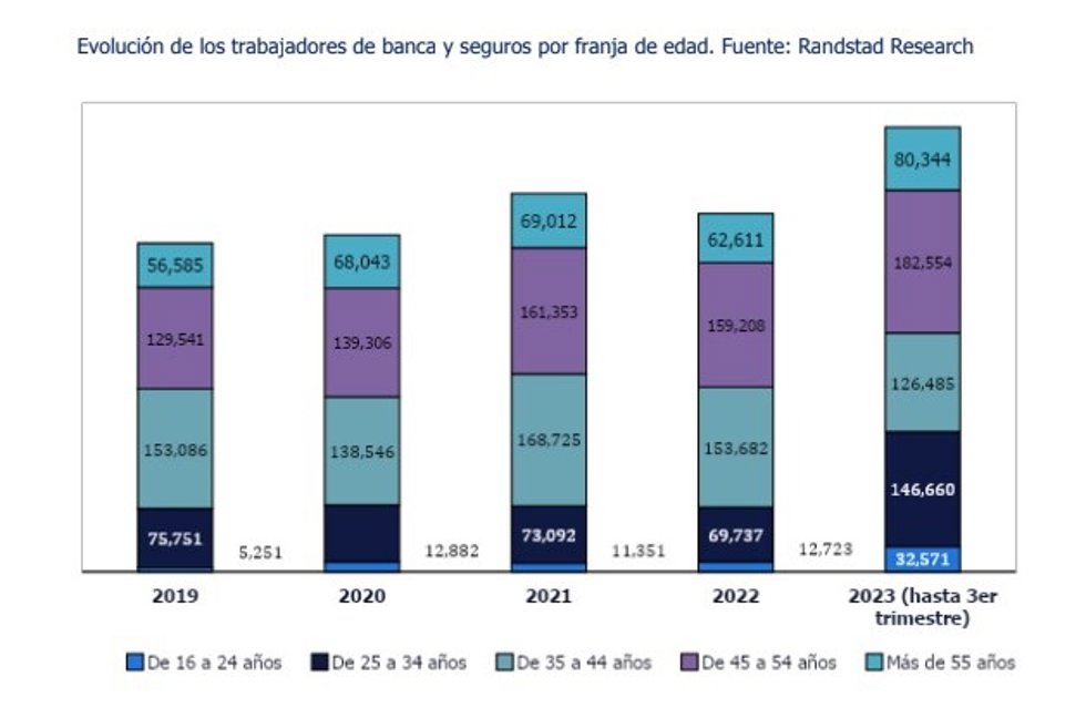 Gráfico de evolución de los trabajadores de banca y seguros por franja de edad hasta el tercer trimestre de 2023.