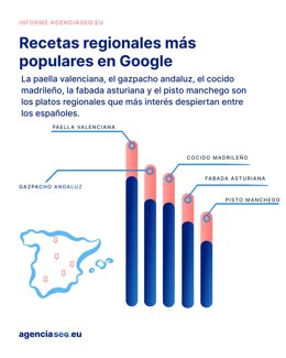 Los platos regionales españoles más buscados en Google.
