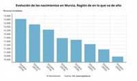 Los nacimientos continúan su tendencia a la baja en los primeros diez meses el año, aunque aumentan en octubre