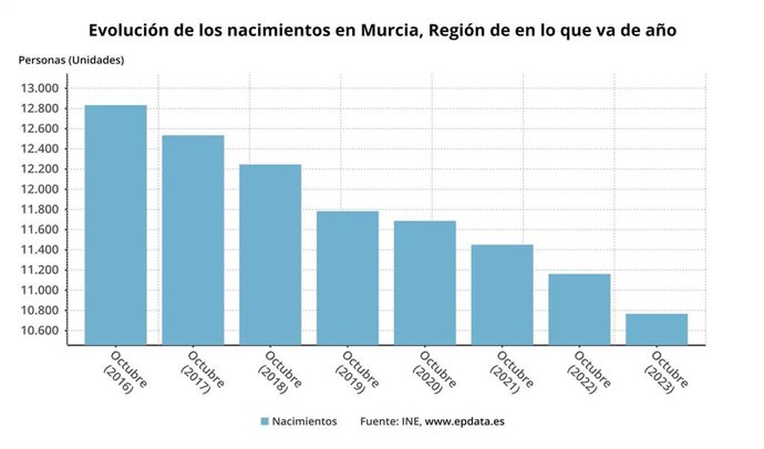 Evolución de los nacimientos en la Región de Murcia