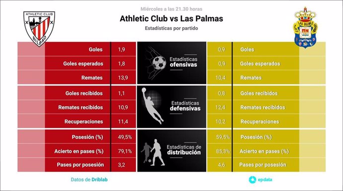 Estadísticas previa Athletic Club vs Las Palmas.