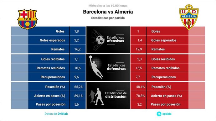 Estadísticas previa Barcelona vs Almería.